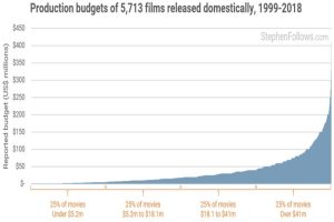 Read more about the article Film budgets