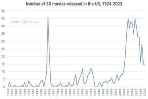 Read more about the article 3D films