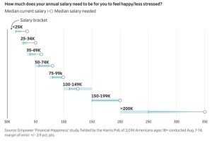 Read more about the article Happiness & income
