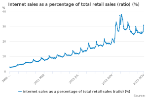Read more about the article E-commerce