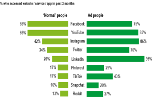 Read more about the article Social media usage