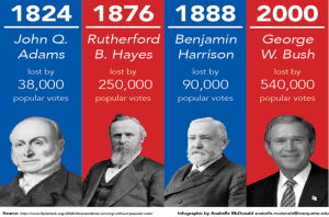 Read more about the article American elections