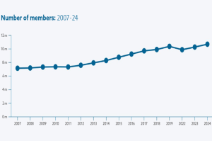 Read more about the article Gym memberships