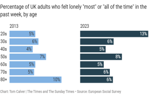Read more about the article Loneliness