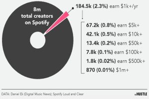 Read more about the article Spotify income