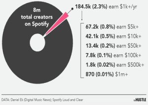 Read more about the article Spotify income