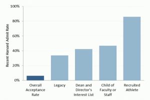 Read more about the article Harvard admissions