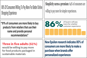 Read more about the article Willing to pay more for…