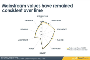 Read more about the article Mainstream values