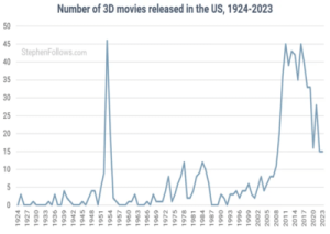 Read more about the article 3D films