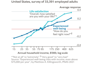 Read more about the article “Money can’t buy you happiness.”