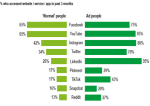 Read more about the article Social media usage