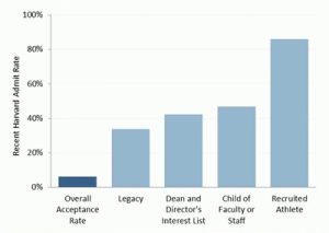 Read more about the article Harvard admissions