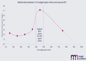 Read more about the article “Online ads don’t build brands.”