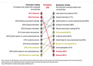 Read more about the article Brands on social media