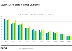 Read more about the article “Older groups are more brand loyal than younger ones.”