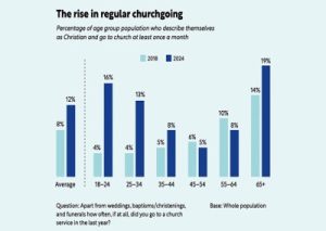 Read more about the article Church attendance